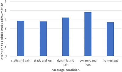 The effectiveness of normative messages to decrease meat consumption: The superiority of dynamic normative messages framed as a loss